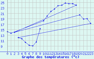Courbe de tempratures pour Tours (37)