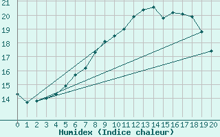 Courbe de l'humidex pour Pontorson (50)