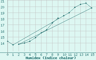 Courbe de l'humidex pour Pontorson (50)