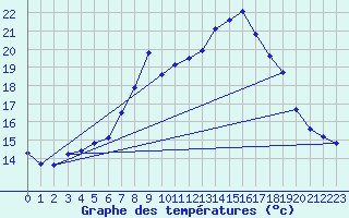 Courbe de tempratures pour Luedenscheid