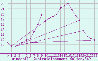 Courbe du refroidissement olien pour Luedenscheid