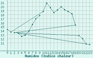 Courbe de l'humidex pour Soltau