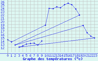 Courbe de tempratures pour Figari (2A)