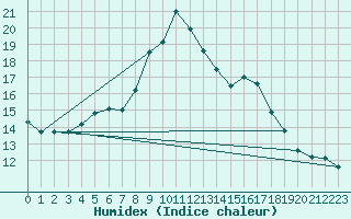 Courbe de l'humidex pour Bucharest / Filaret