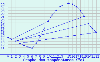 Courbe de tempratures pour Vitigudino