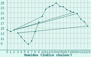 Courbe de l'humidex pour Tallard (05)