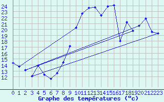 Courbe de tempratures pour Dourgne - En Galis (81)