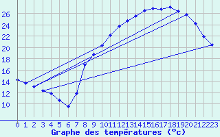 Courbe de tempratures pour Troyes (10)