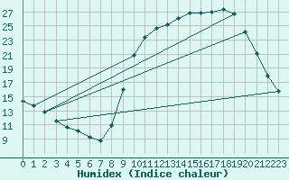 Courbe de l'humidex pour Buzenol (Be)