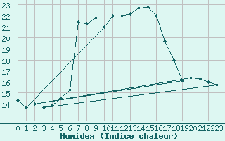 Courbe de l'humidex pour Llucmajor