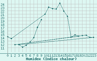 Courbe de l'humidex pour Glarus