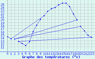 Courbe de tempratures pour Kuemmersruck