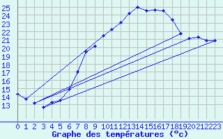 Courbe de tempratures pour Belm