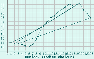 Courbe de l'humidex pour Connerr (72)