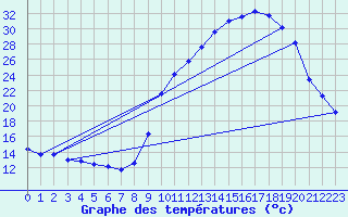 Courbe de tempratures pour Fains-Veel (55)