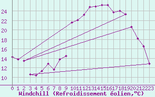 Courbe du refroidissement olien pour Formigures (66)