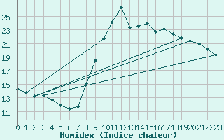 Courbe de l'humidex pour Lannion (22)