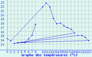 Courbe de tempratures pour Leibstadt