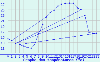 Courbe de tempratures pour Grardmer (88)