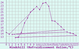 Courbe du refroidissement olien pour Reutte