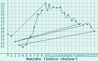 Courbe de l'humidex pour Reus (Esp)