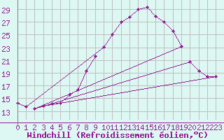 Courbe du refroidissement olien pour Landeck