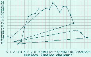 Courbe de l'humidex pour Tirgoviste