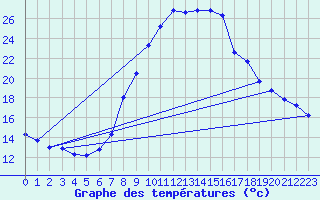 Courbe de tempratures pour Schiers