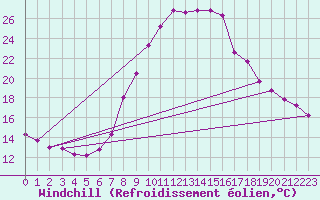 Courbe du refroidissement olien pour Schiers