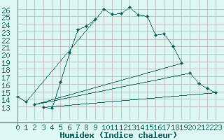 Courbe de l'humidex pour Bad Gleichenberg