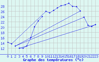 Courbe de tempratures pour Kuemmersruck