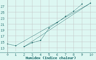 Courbe de l'humidex pour Kokemaki Tulkkila