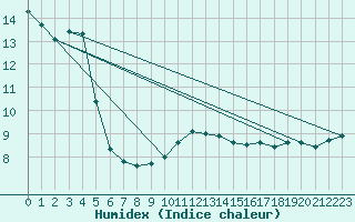 Courbe de l'humidex pour Muehldorf