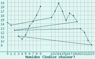 Courbe de l'humidex pour Fortun
