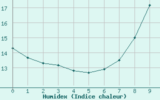 Courbe de l'humidex pour Saint-Romain-de-Colbosc (76)