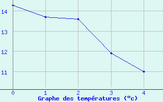 Courbe de tempratures pour Olmi-Cappella (2B)