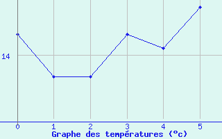 Courbe de tempratures pour Olbersleben