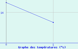 Courbe de tempratures pour Guernesey (UK)
