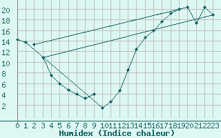 Courbe de l'humidex pour Moose Jaw