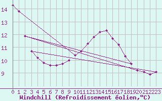 Courbe du refroidissement olien pour Priay (01)