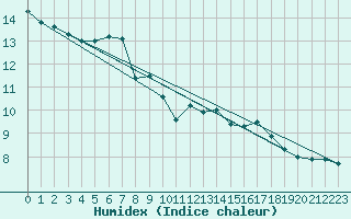 Courbe de l'humidex pour Meiringen