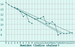 Courbe de l'humidex pour Constance (All)