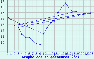 Courbe de tempratures pour Aytr-Plage (17)