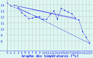 Courbe de tempratures pour Waltrop-Abdinghof