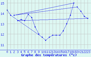 Courbe de tempratures pour Cabestany (66)