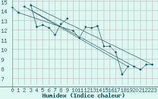 Courbe de l'humidex pour Kleiner Feldberg / Taunus