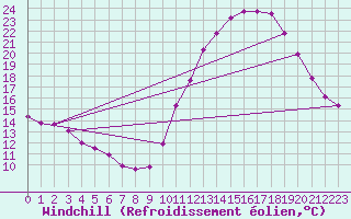 Courbe du refroidissement olien pour Aigrefeuille d
