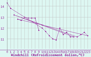 Courbe du refroidissement olien pour Charleroi (Be)