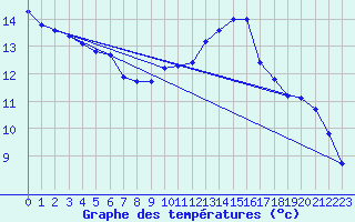 Courbe de tempratures pour Douelle (46)