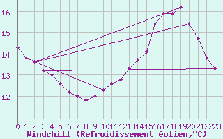 Courbe du refroidissement olien pour Courcouronnes (91)